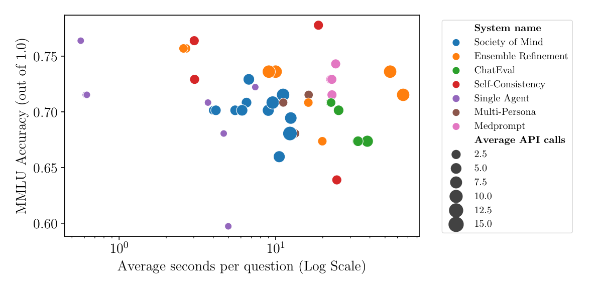 Average Seconds per Question vs. Accuracy MMLU